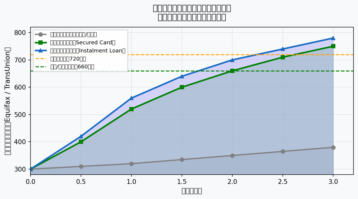 加拿大留学生信用分数成长曲线对比，有无分期信贷对信用积累的影响